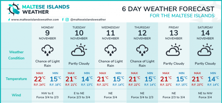 Drier than average weather to continue / Se nkomplu b’anqas xita mill ...